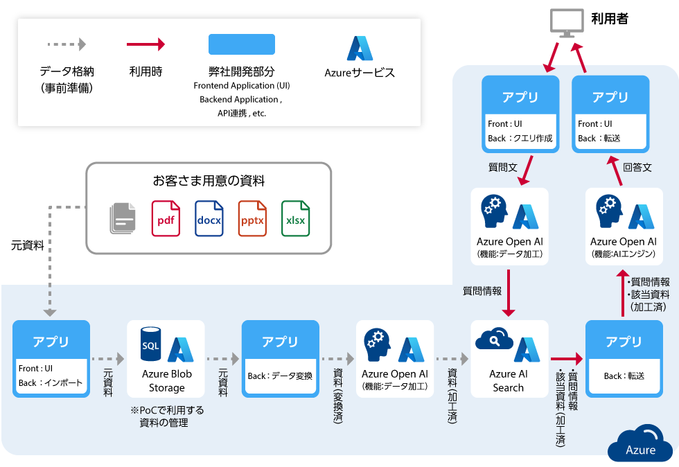 「社内情報検索＆生成アプリ」サービス概要図