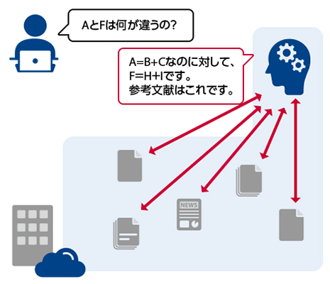 ヒトに聞くような情報検索例として、利用者からの質問に対して該当する具体的なデータを回答する。