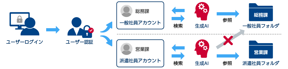 アカウント区分毎で生成AIの生成元データフォルダを振り分ける例