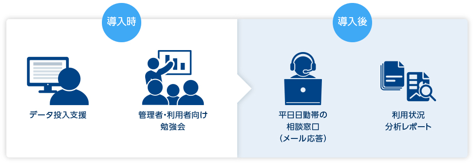 導入時はデータ投入支援や管理者・利用者向け勉強会の実施。導入後は平日日勤帯の相談窓口（メール応答）や利用状況分析レポートを提供予定です。