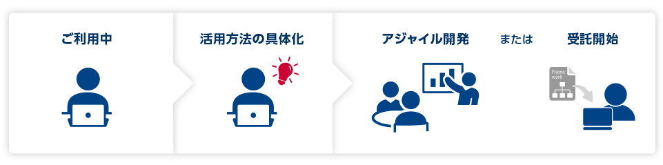 ご利用開始後の対応イメージ