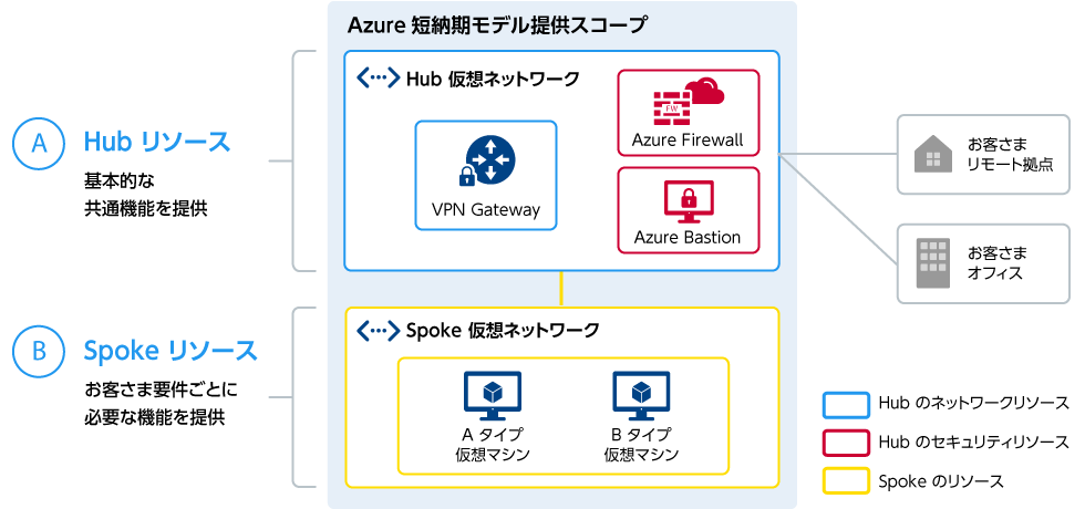 Hubリソースは基本的な共通機能として「VPN Gateway」「Azure Firewall」「Azure Bastion」を提供。Spokeリソースはお客さま要件ごとに必要な機能として特定タイプの仮想マシンを提供。