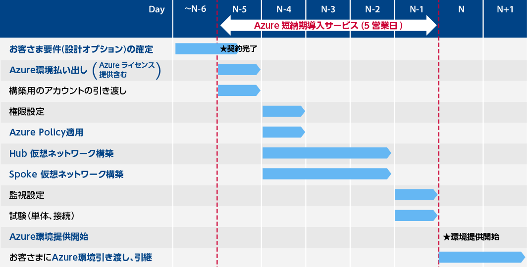 1営業日目（Azure環境払い出し（Azureライセンス提供含む）、構築用のアカウントの引き渡し）、2営業日目（権限設定、Azure Policy適用、）、2～4営業日目（Hub 仮想ネットワーク構築、Spoke 仮想ネットワーク構築）、5営業日目（監視設定、試験（単体、接続））