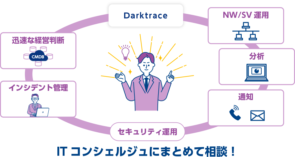 画像：AIを活用したマネージドセキュリティソリューションの導入イメージ NW/SV運用 分析 通知 セキュリティ運用 インシデント管理 迅速な経営判断 ITコンシェルジュにまとめて相談！