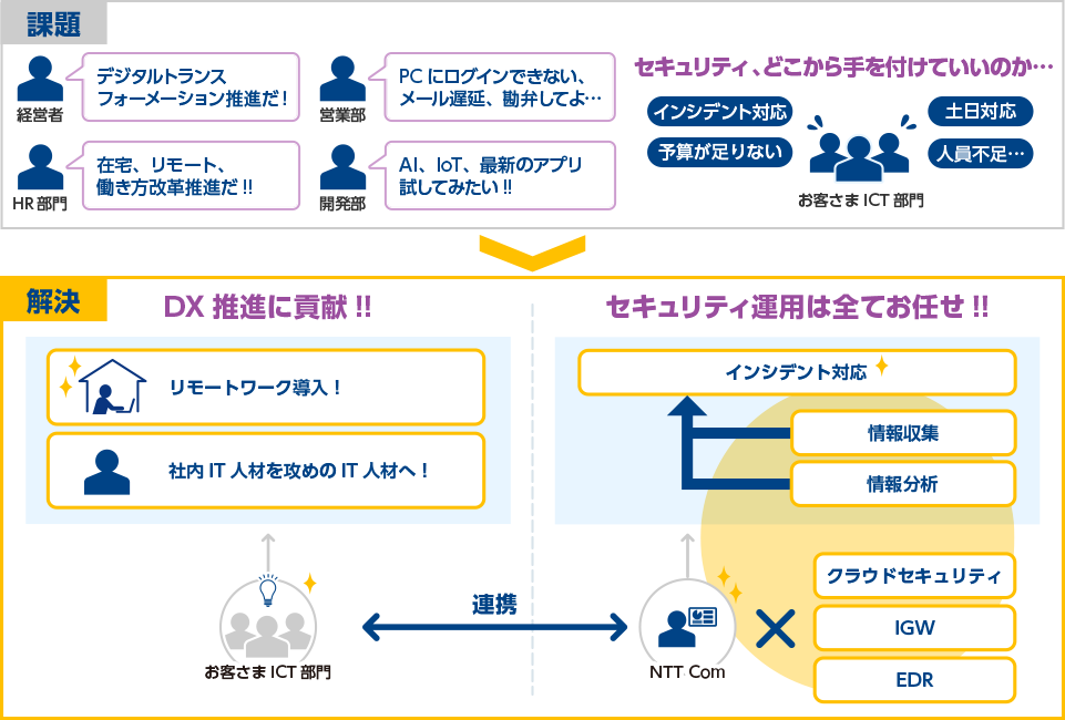 画像：トータルマネージドセキュリティソリューションの導入イメージ DX推進に貢献!! セキュリティ運用はすべてお任せ!!