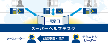 スーパーヘルプデスク
