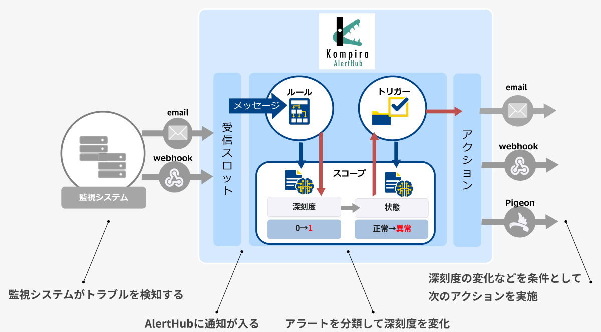 アラートを一元管理し、対応漏れを防ぐ 