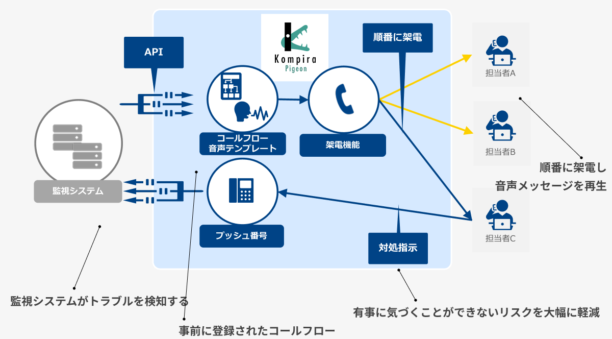 電話による即時通知で、夜間対応もスムーズに