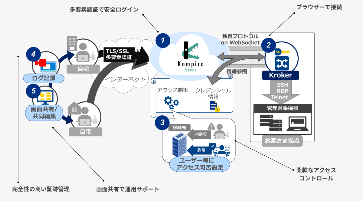 通信制御で運用を補完するサービス