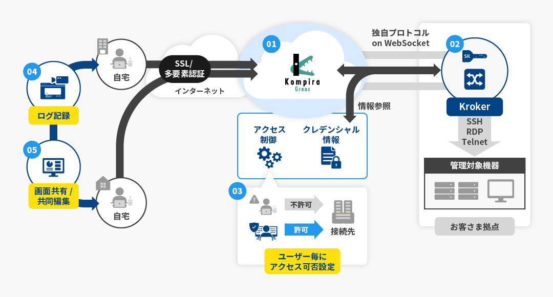 （処理の流れ図）