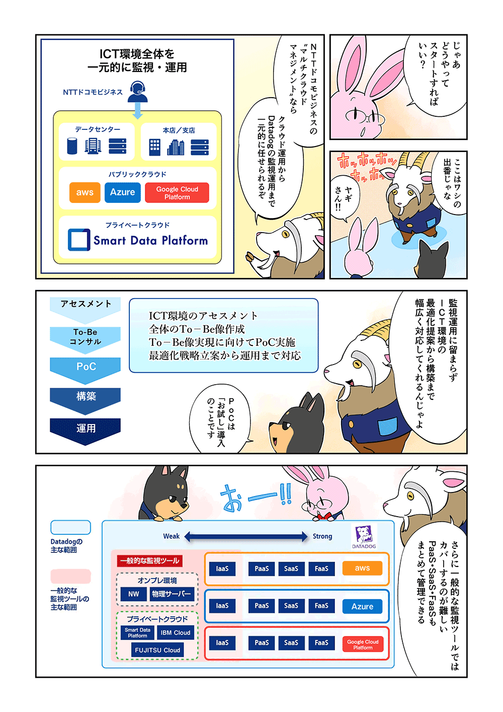 「じゃあどうやってスタートすればいい？」「ここはワシの出番じゃな」「ヤギさん！！」「NTTドコモビジネスの”マルチクラウドマネジメント”なら、クラウド運用からDatadogの監視運用まで一元的に任せられるぞ。監視運用に留まらず、ICT環境の最適化提案から構築まで幅広く対応してくれるんじゃよ」「PoCはお試し導入のことです」「さらに一般的な監視ツールではカバーするのが難しいPaaS・SaaS・FaaSもまとめて管理できる」