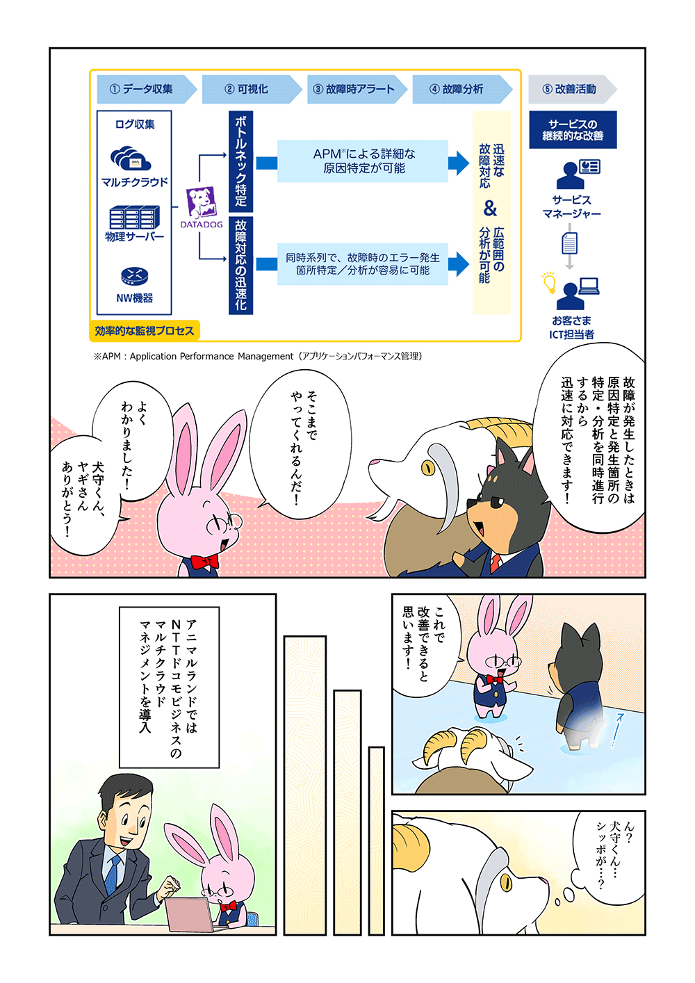 「故障が発生したときは原因特定と発生個所の特定・分析を同時進行するから迅速に対応できます！」「そこまでやってくれるんだ！よくわかりました！犬守くん、ヤギさんありがとう！これで改善できると思います！」「ん？犬守くん・・・シッポが・・・？」アニマルランドではNTTドコモビジネスのマルチクラウドマネジメントを導入。