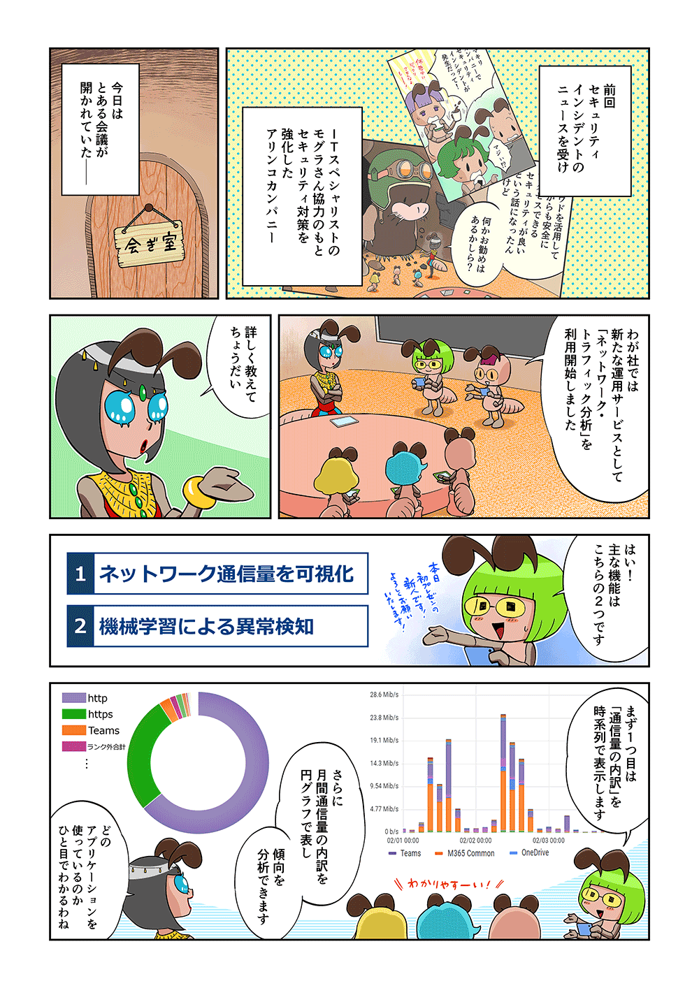 前回セキュリティインシデントのニュースを受け、ITスペシャリストのモグラさん協力のもとセキュリティ対策を強化したアリンコカンパニー。今日はとある会議が開かれていた。「わが社では新たな運用サービスとして「ネットワーク・トラフィック分析」を利用開始しました。」「詳しく教えてちょうだい」「はい！主な機能はこちらの2つです。1.ネットワーク通信量を可視化 2.機械学習による異常検知」「まず1つ目は「通信量の内訳」を時系列で表示します。さらに月間通信量の内訳を円グラフで表し傾向を分析できます」「どのアプリケーションを使っているのかひと目でわかるわね」