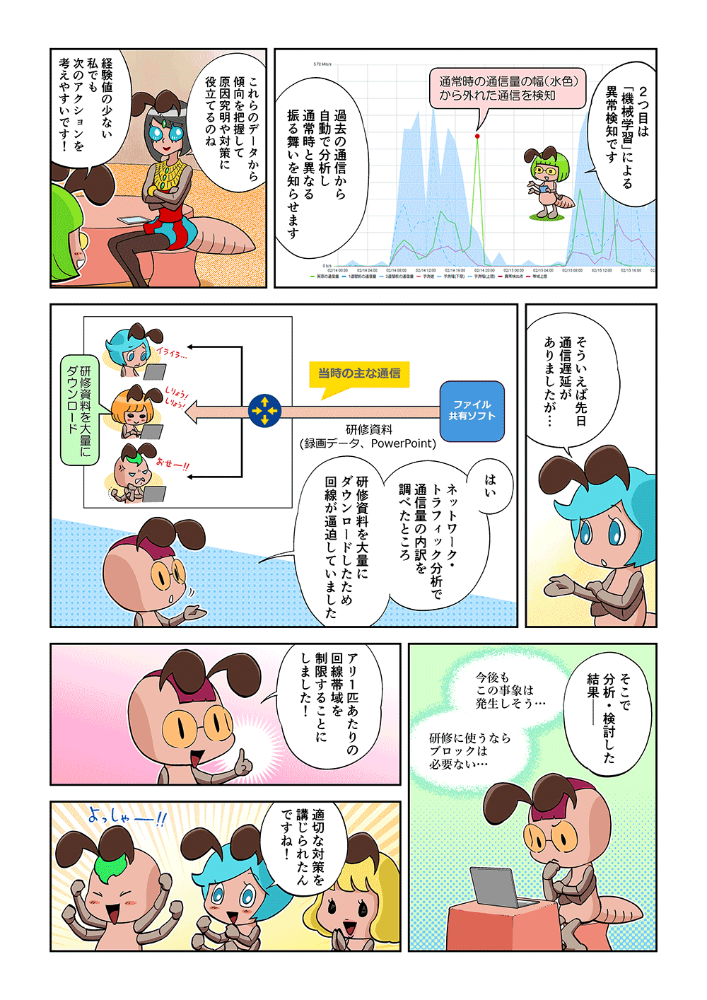 「2つ目は「機械学習」による異常検知です。過去の通信から自動で分析し、通常時と異なる振る舞いを知らせます」「これらのデータから傾向を把握して原因究明や対策に役立てるのね」「経験値の少ない私でも次のアクションを考えやすいです！」「そういえば先日通信遅延がありましたが・・・」「はい。ネットワーク・トラフィック分析で通信量の内訳を調べたところ、研修資料を大量にダウンロードしたため回線が逼迫していました」「そこで分析・検討した結果、アリ1匹あたりの回線帯域を制限することにしました！」「適切な対策を講じられたんですね！」