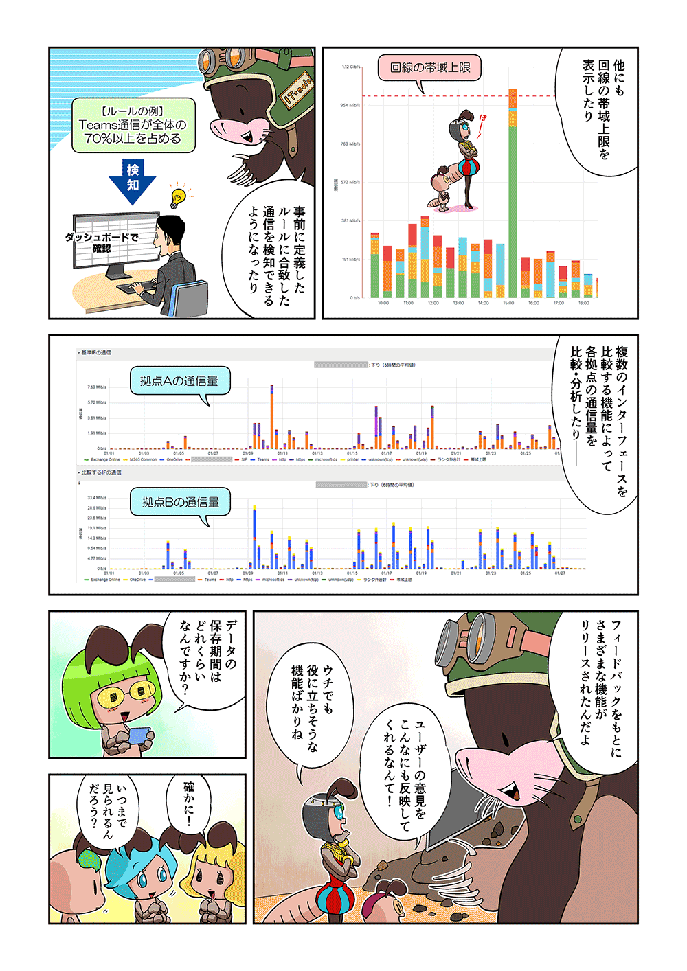 「他にも回線の帯域上限を表示したり、事前に定義したルールに合致した通信を検知できるようになったり、複数のインターフェースを比較する機能によって、各拠点の通信量を比較・分析したり、フィードバックをもとに、さまざまな機能がリリースされたんだよ」「ユーザーの意見をこんなにも反映してくれるなんて！」「ウチでも役に立ちそうな機能ばかりね」「データの保存期間はどれくらいなんですか？」「確かに！いつまで見られるんだろう」