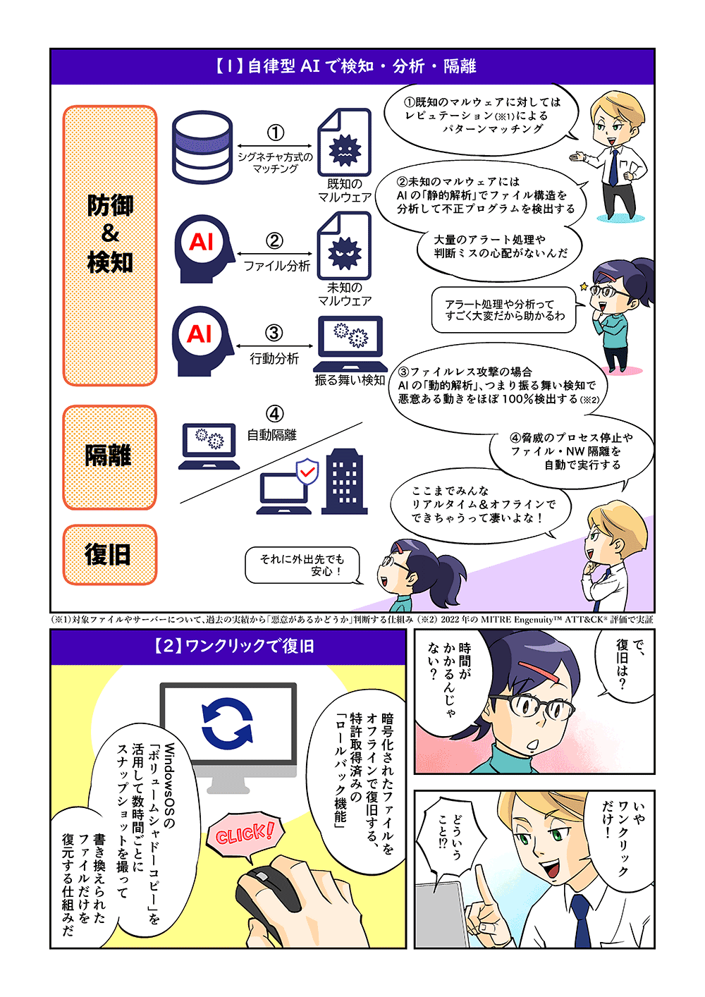 【1】自律型AIで検知・分析・隔離 ①既知のマルウェアに対してはレピュテーションによるパターンマッチング ②未知のマルウェアにはAIの「静的解析」でファイル構造を分析して不正プログラムを検出する。大量のアラート処理や判断ミスの心配がないんだ。アラート処理や分析ってすごく大変だから助かるわ。 ③ファイルレス攻撃の場合、AIの「動的解析」、つまり振る舞い検知で悪意ある動きをほぼ100％検出する。 ④脅威のプロセス停止やファイル・NW隔離を自動で実行する。ここまでみんなリアルタイム＆オフラインでできちゃうって凄いよな！それに外出先でも安心！で、復旧は？時間がかかるんじゃない？いやワンクリックだけ！どういうこと！？ 【2】ワンクリックで復旧 暗号化されたファイルをオフラインで復旧する、特許取得済みの「ロールバック機能」。WindowsOSの「ボリュームシャドーコピー」を活用して数時間ごとにスナップショットを撮って書き換えられたファイルだけを復元する仕組みだ。