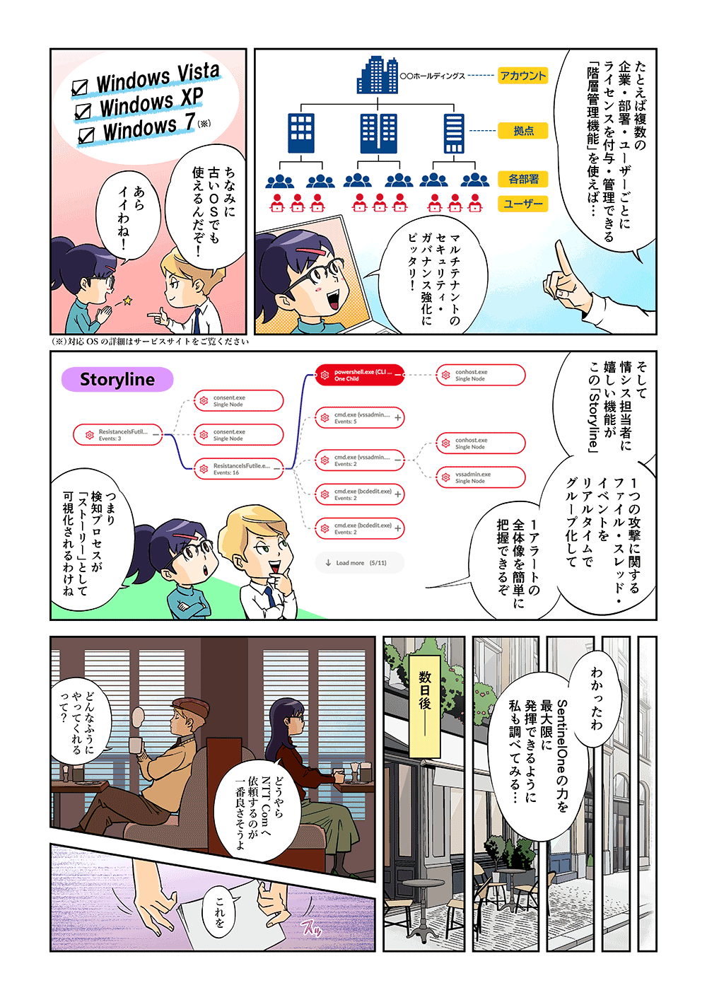 例えば複数の企業・部署・ユーザーごとにライセンスを付与・管理はできる「階層管理機能」を使えば・・・マルチテナントのセキュリティ・ガバナンス強化にピッタリ！ちなみに古いOSでも使えるんだぞ！あらイイわね！そして情シス担当者に嬉しい機能がこの「Storyline」1つの攻撃に関するファイル・スレッド・イベントをリアルタイムでグループ化して、1アラートの全体像を簡単に把握できるぞ。つまり検知プロセスが「ストーリー」として可視化されるわけね。わかったわ、SentinelOneの力を最大限に発揮できるように私も調べてみる・・・ 数日後。どうやらNTT Comへ依頼するのが一番良さそうよ。どんなふうにやってくれるって？これを