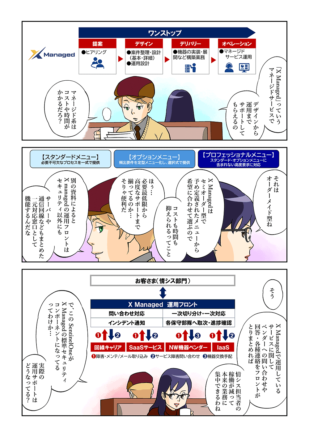 「X Managed」っていうマネージドサービスで、デザインから運用までサポートしてもらえるの。マネージド系はコストや時間がかかるだろ？それはオーダーメイド型ね。X Managedはセミオーダー型で予め定義されたメニューから希望に合わせて選ぶのでコストも時間も抑えられるってこと。ほぅ・・・必要最低限から高度なサポートまで揃ってるのか・・・そりゃ便利だ。別の資料によるとX Managedの運用フロントはセキュリティ以外にもサーバーや通信回線などもまとめた一元対応窓口として機能するんだな。そう、X Managedで運用しているサービスに関して、ベンダーへの問い合わせや回答・各種連絡をフロントがとりまとめれば、情シス担当者の稼働が減って本来の業務に集中できるわね。で、このSentinelOneがX Managedの標準セキュリティコンポ―ネントになってるってわけか・・・実際の運用サポートはどうなってる？