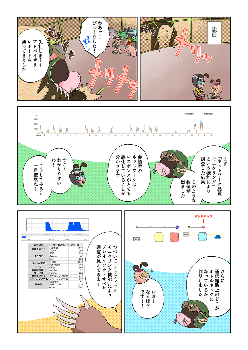 後日。「わあっ！びっくりした！」「失礼しま～す。アドバイザリレポートを持ってきました。まずネットワーク品質モニタリングという機能により調査した結果、このような数値が出ました。会議室のネットワークはレスポンスがとても悪化していることが分かります」「すごくわかりやすいわ～こうしてみると一目瞭然ね！」「さらに通信経路上のどこがボトルネックになっているか判明しました」「おお～なるほどです～！」「つづいてトラフィックモニタリング機能により、ブレイクアウトすべき通信が見えてきます」