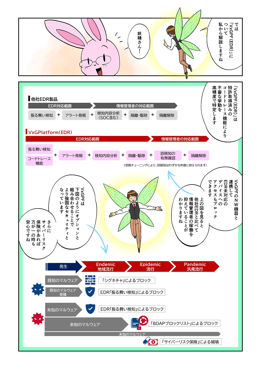 「では「VxGPF（EDR）」について私から解説しますね」「妖精さん！」「「VxGPF（EDR）」は特許取得済みのコードトレース機能により、不審な挙動を高精度で特定します。VxGPFのNW機器と連携してEDR未対応のデバイスへのアクセスもブロックできます。上の図を見ると他社EDRと比べて情報管理者の稼働を抑えていることがわかりますね。VxGPFは下図のようにオプションと組み合わせることで、より強固なセキュリティとなっています。さらにサイバーリスク保険があれば、万が一の時も安心ですね」