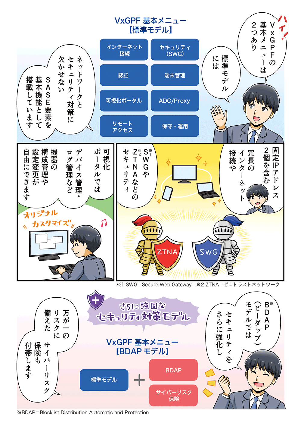 「VxGPFの基本メニューは2つあり、標準モデルにはネットワークとセキュリティ対策に欠かせないSASE要素を基本機能として搭載しています。固定IPアドレス2個を含む、上長のインターネット接続やSWGやZTNAなどのセキュリティ、可視化ポータルではデバイス管理・ログ管理など機器の構成管理や設定変更が自由にできます。BDAP（ビーダップ）モデルでは、セキュリティをさらに強化し、万が一のリスクに備えたサイバーリスク保険も付帯します」