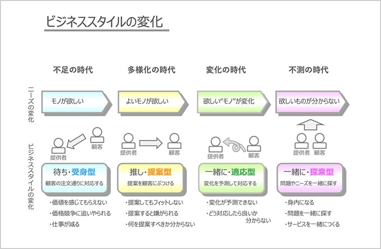 ビジネススタイルの変化