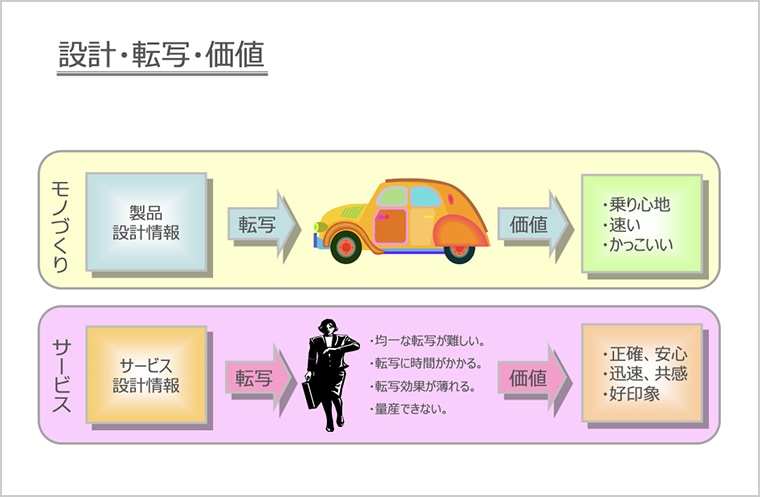 設計・転写・価値