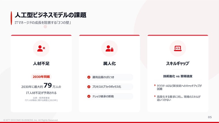 人工型ビジネスモデルの課題