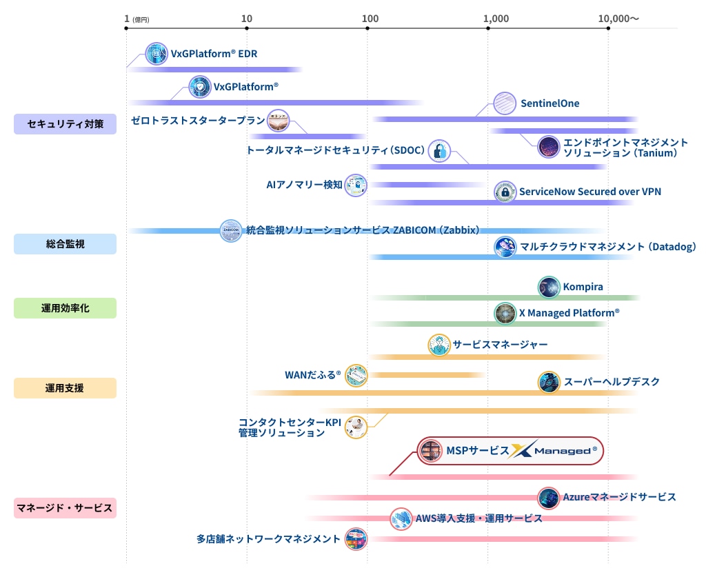企業規模（売上）