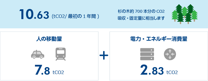 画像:X Managed導入によるCO2想定削減量