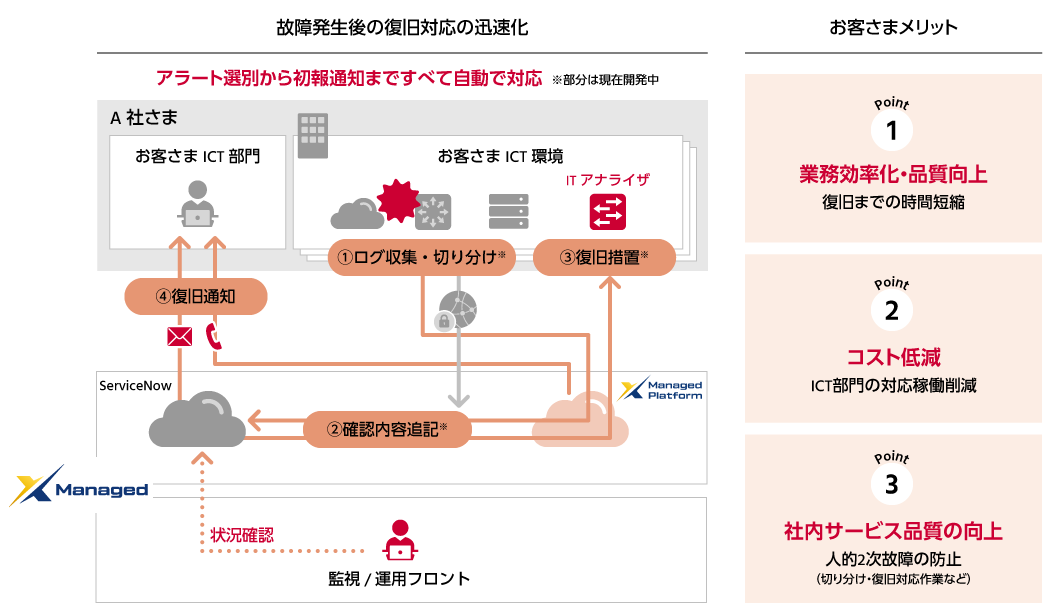 図：例２）故障発生時の復旧対応