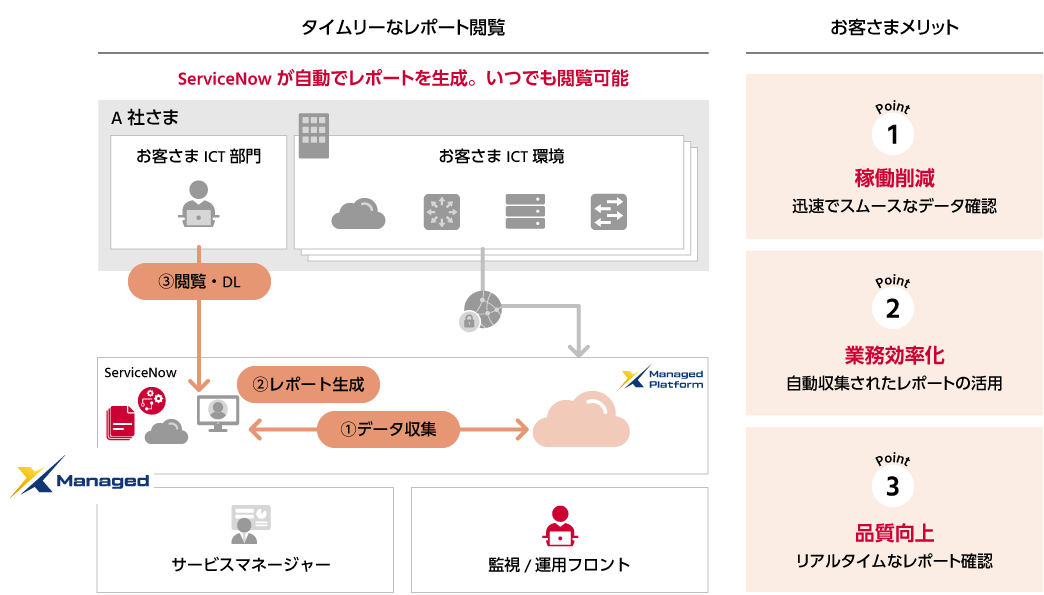 図：例３）レポート作成の自動化・ポータル化