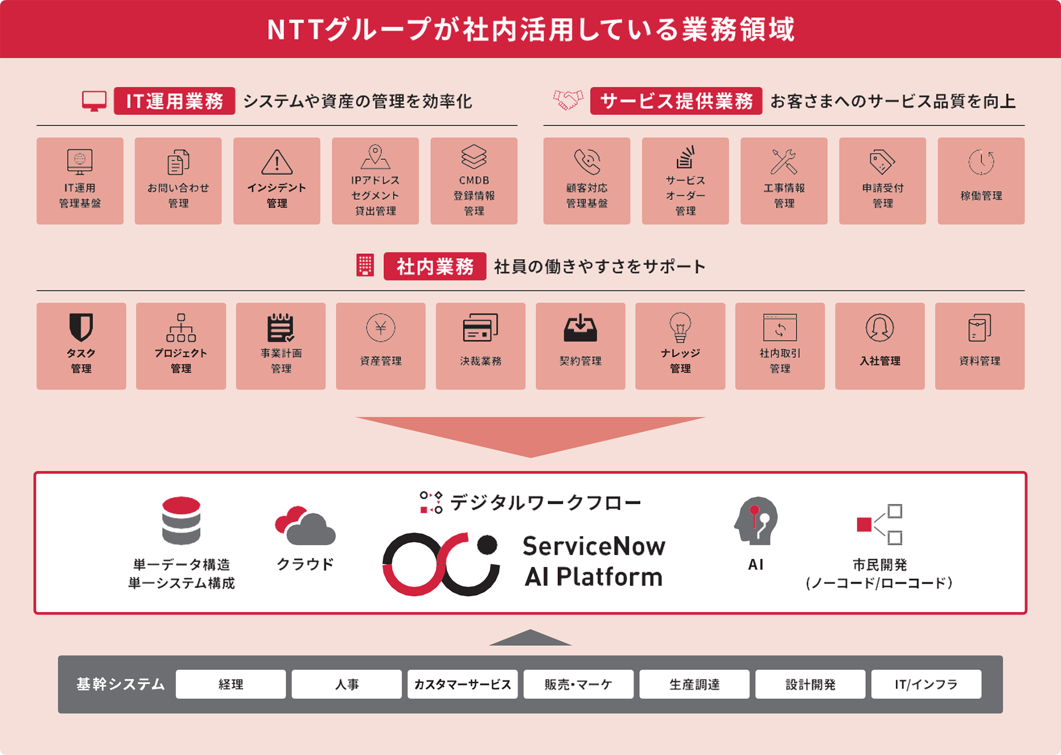 NTTグループが社内で活用している業務領域を示した図。 ServiceNow AI Platformが基盤システムとも連携しIT運用業務( IT運用管理基盤、お問い合わせ管理、インシデント管理、IPアドレス・セグメント貸出管理、CMDB登録情報管理など)、サービス提供業務(顧客対応管理基盤、サービスオーダー管理、工事情報管理、申請受付管理、稼働管理など)、社内共通業務(タスク管理、プロジェクト管理、事業計画管理、資産管理、決裁業務、契約管理、ナレッジ管理、社内取引管理、入社管理、資料管理など)を横断して活用されていることを示している。
