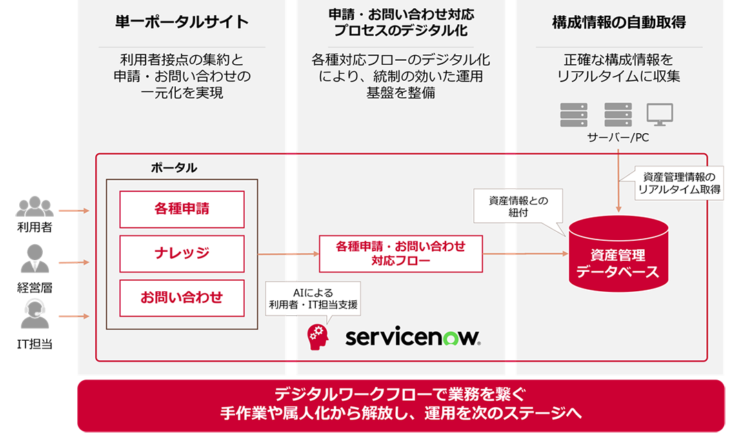 お客さま提供事例の紹介。ServiceNowを基盤としたデジタルワークフローの全体構成図。利用者、経営層、IT担当が単一ポータルサイトを通じて各種申請、ナレッジ参照、お問い合わせを行い、申請・お問い合わせ対応プロセスを自動化することで、業務が効率化を可能としている。また、資産情報をリアルタイムに自動取得、データベースに連携することで、最新のデータによる運用が可能となる仕組みを示している。