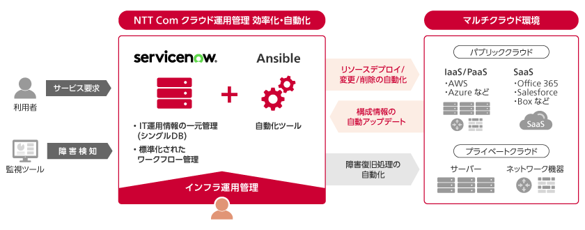 画像：NTT Com クラウド運用管理 効率化・自動化