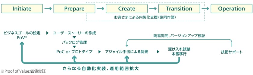 画像：導入の流れ