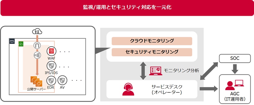 図 監視／運用とセキュリティ対応を一元化