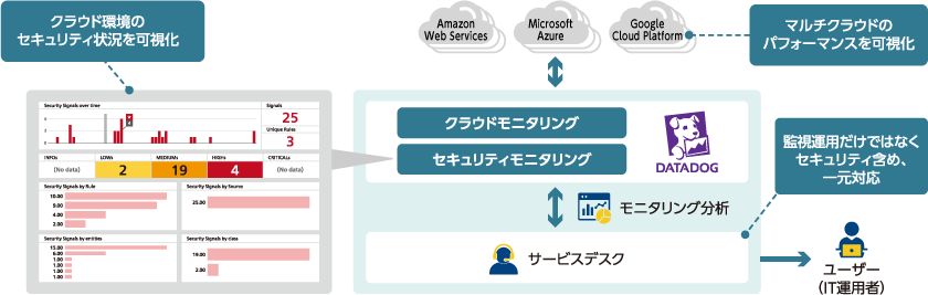 「従来の監視サービスでは対応できないPaaSやコンテナ監視、脆弱性管理や設定ミスを検知するセキュリティモニタリングを一元的にご提供」のイメージ図