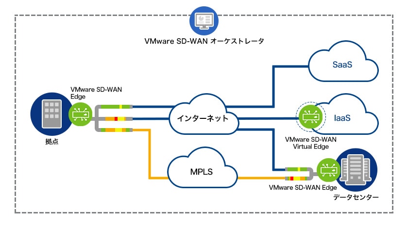 Managed SDx Type-V