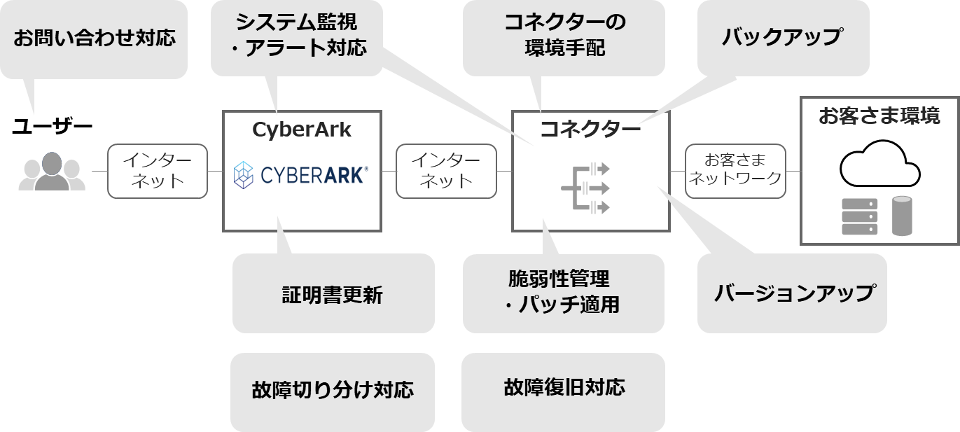 定常的なシステム運用 図