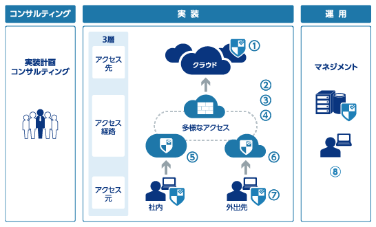 ソリューションを構成するコンポーネント