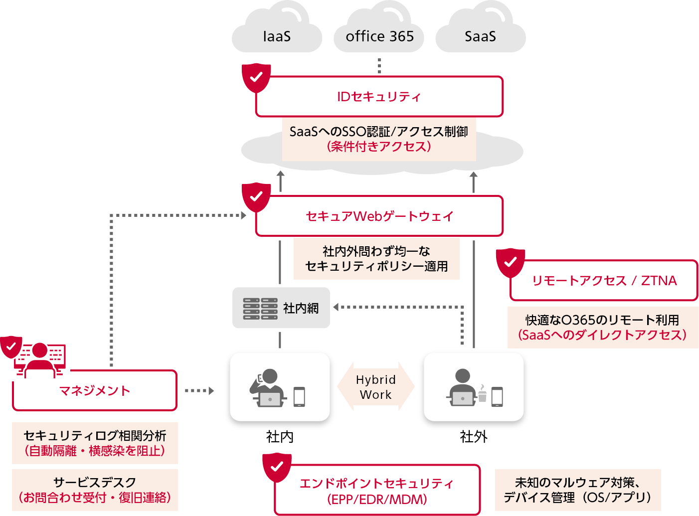 ハイブリッドワーク推進ソリューション