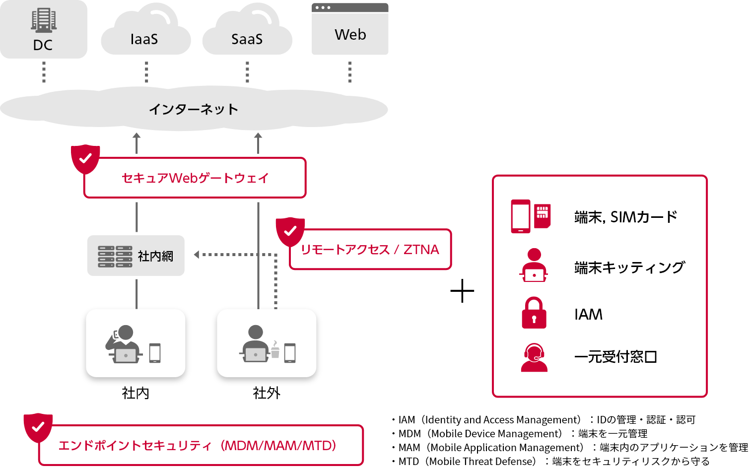 モバイルセキュリティソリューション