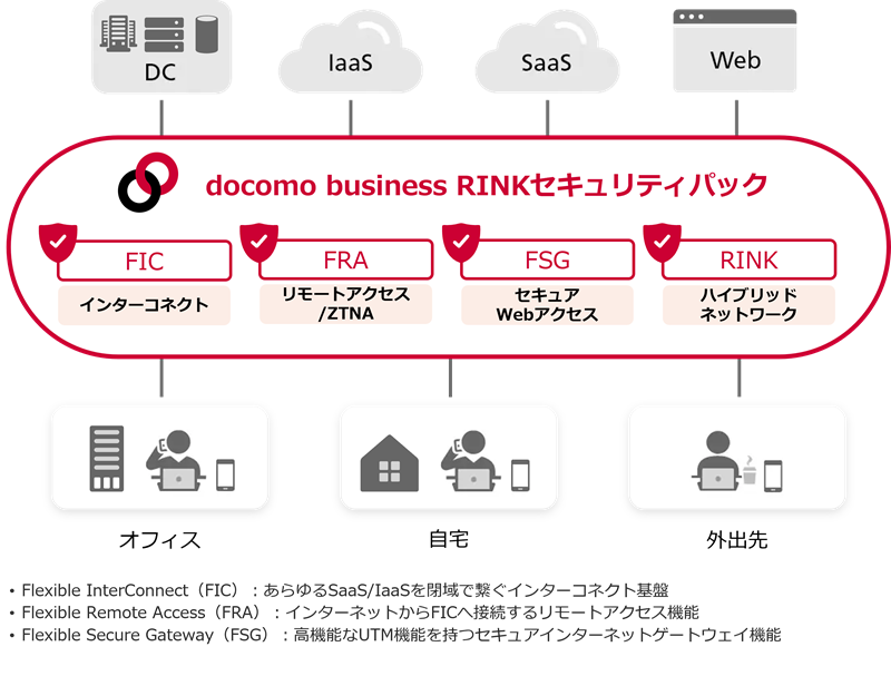 docomo business RINKセキュリティパック