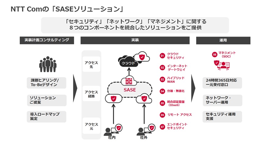 NTT ComのSASEソリューション 「セキュリティ「ネットワーク」「マネジメント」に関する8つのコンポーネントに加え、それらを導入するためのコンサルティングまで一体提供します。