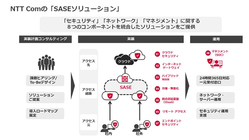 NTT ComのSASEソリューション 「セキュリティ「ネットワーク」「マネジメント」に関するコンポーネントに加え、それらを導入するためのコンサルティングまで一体提供します。