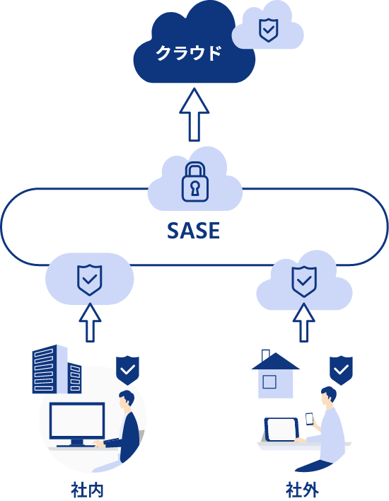 SASEソリューションモデル