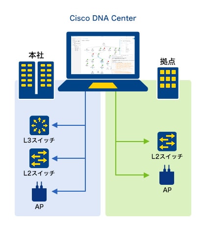 Cisco DNA Center 特長1