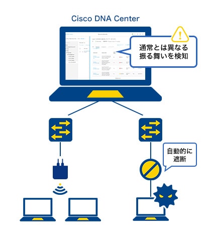 Cisco DNA Center 特長2