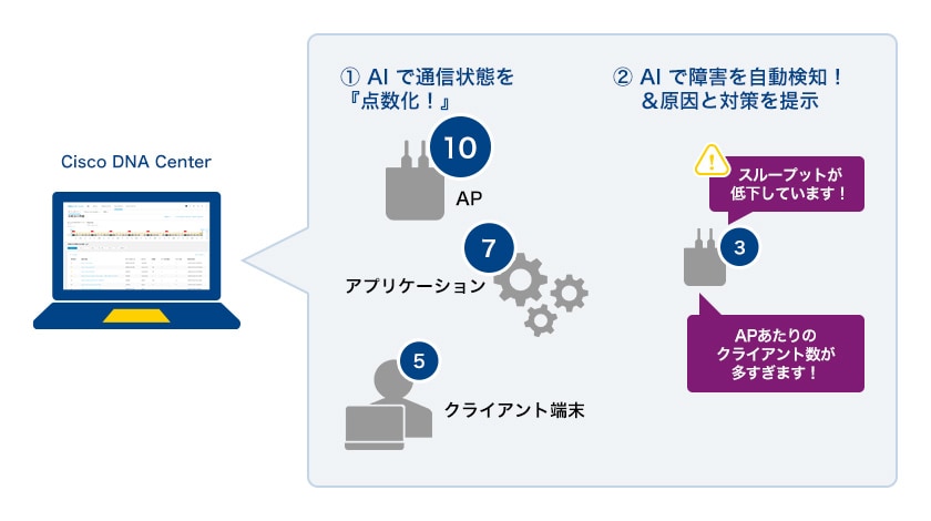 Cisco DNA Center 特長3